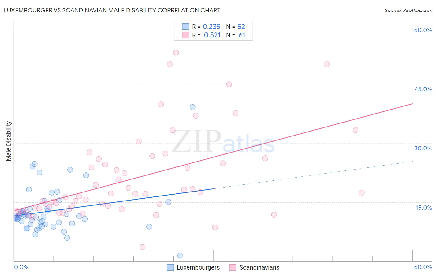Luxembourger vs Scandinavian Male Disability