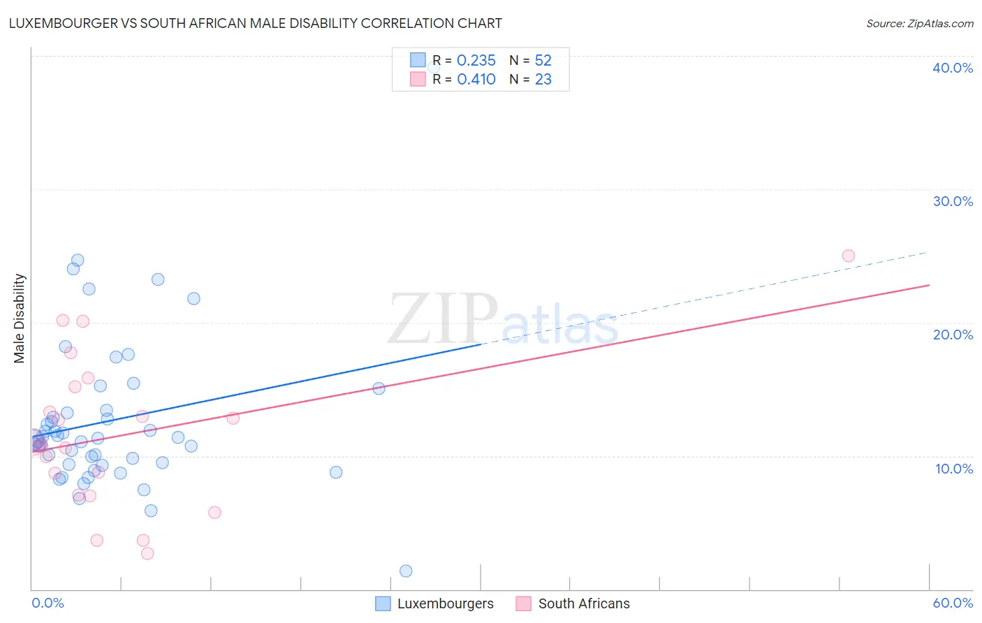 Luxembourger vs South African Male Disability