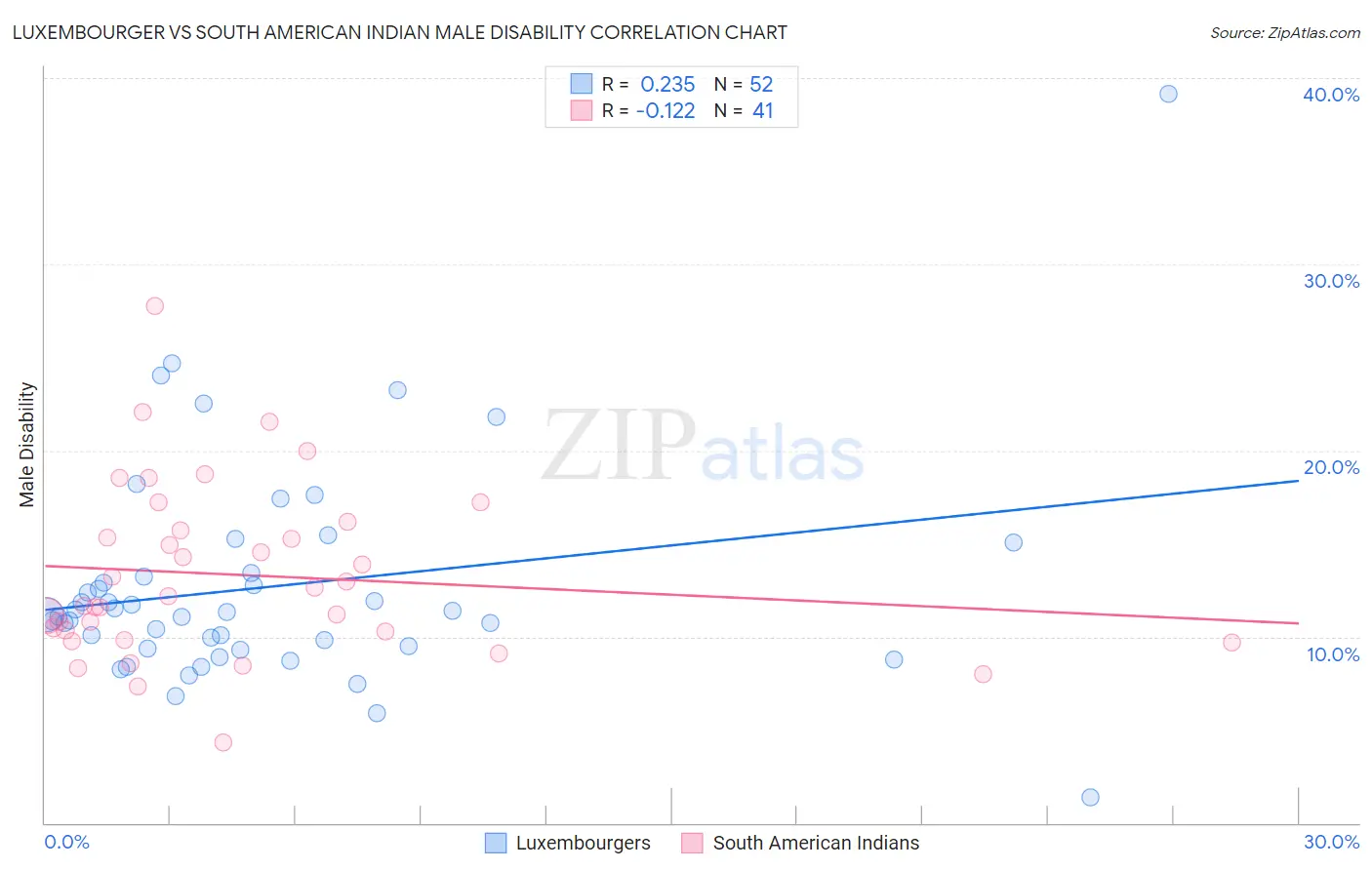 Luxembourger vs South American Indian Male Disability