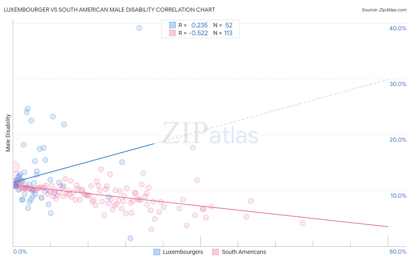 Luxembourger vs South American Male Disability