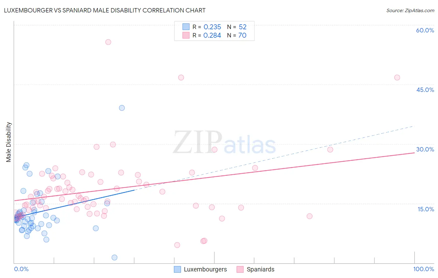 Luxembourger vs Spaniard Male Disability