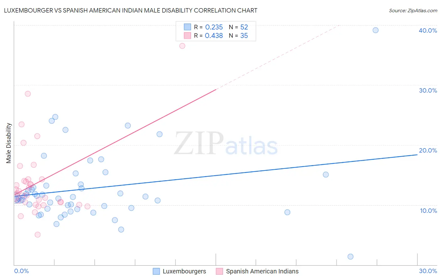 Luxembourger vs Spanish American Indian Male Disability