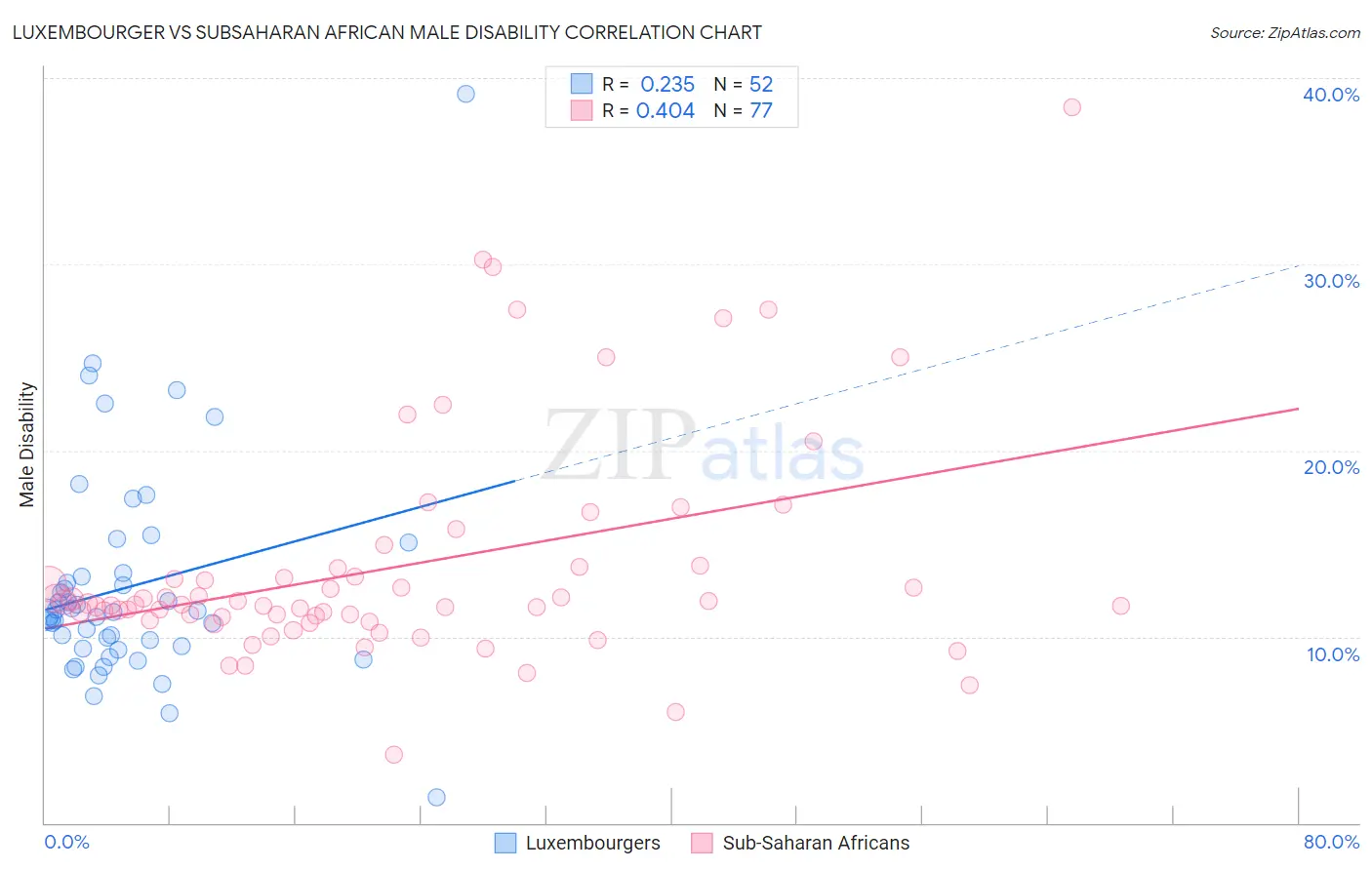 Luxembourger vs Subsaharan African Male Disability