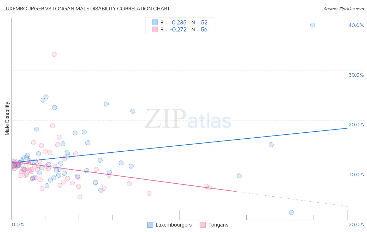 Luxembourger vs Tongan Male Disability