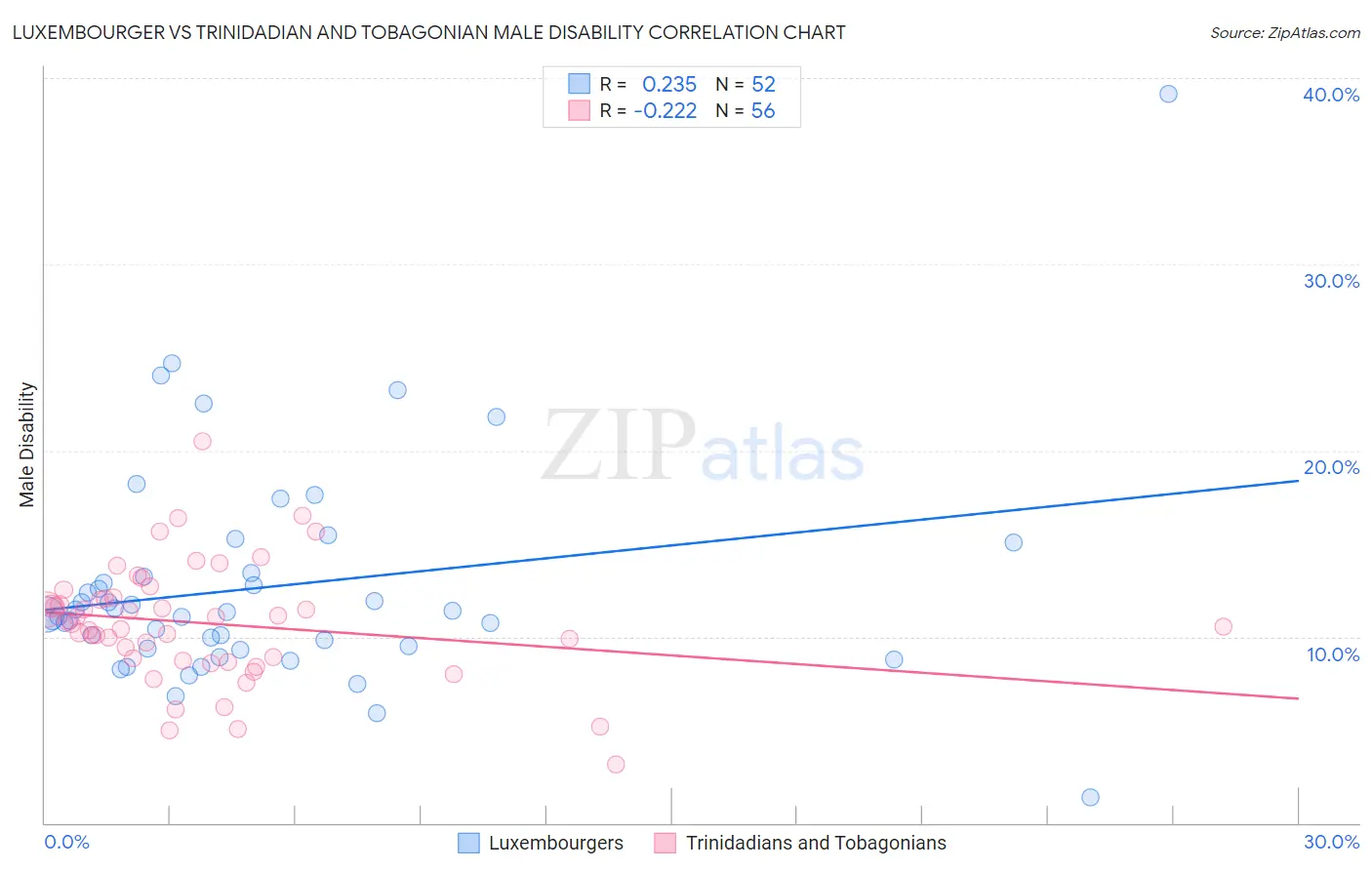 Luxembourger vs Trinidadian and Tobagonian Male Disability