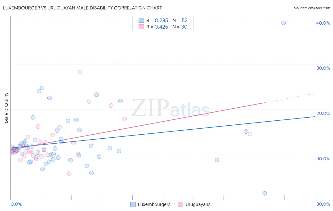 Luxembourger vs Uruguayan Male Disability