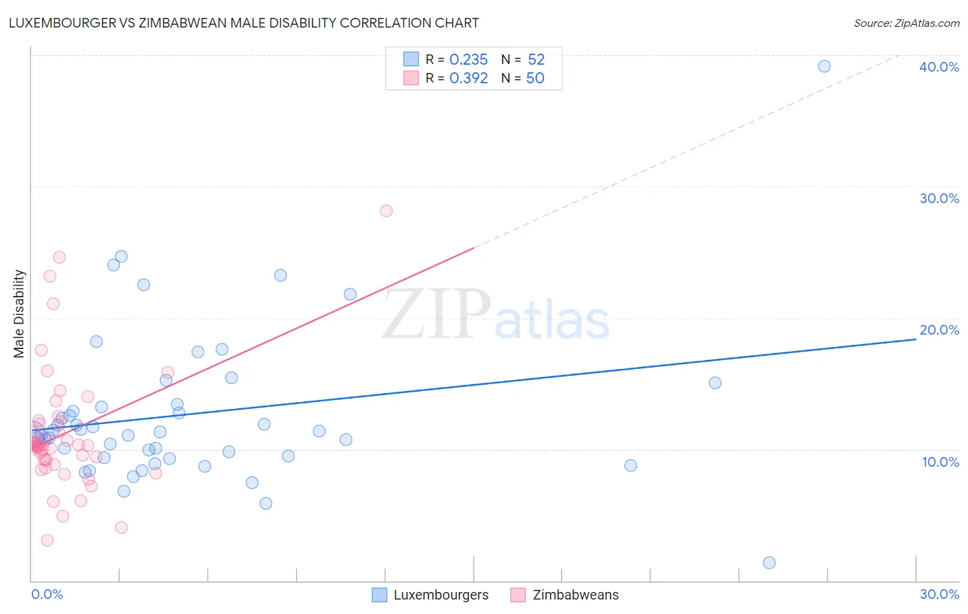 Luxembourger vs Zimbabwean Male Disability