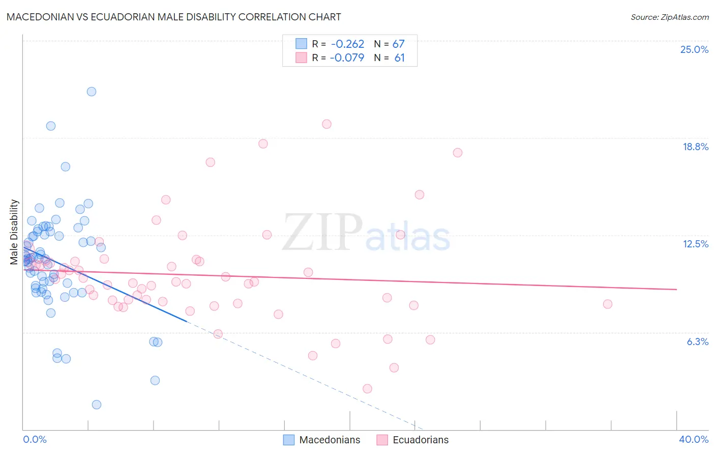 Macedonian vs Ecuadorian Male Disability