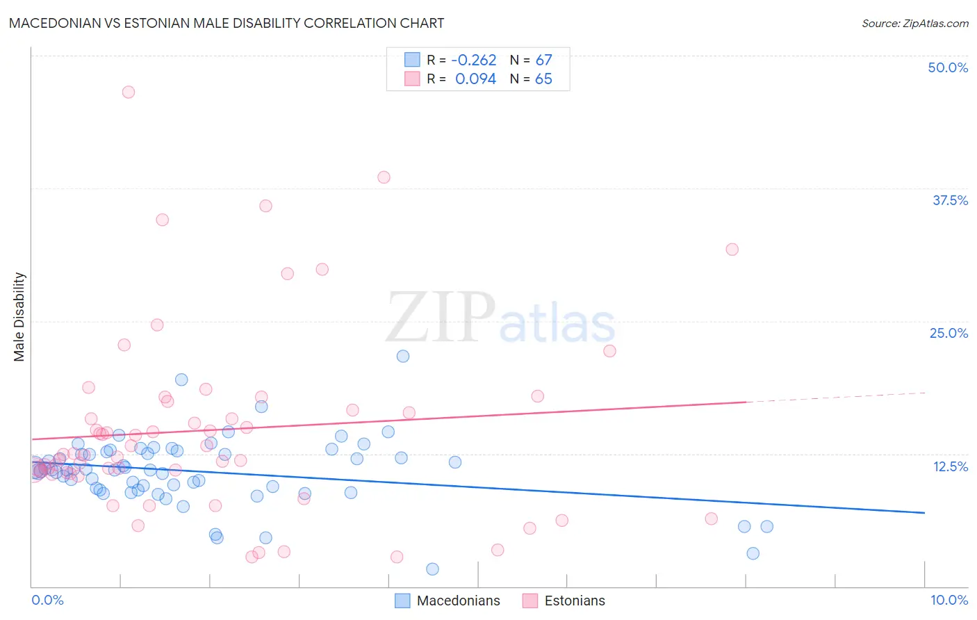 Macedonian vs Estonian Male Disability