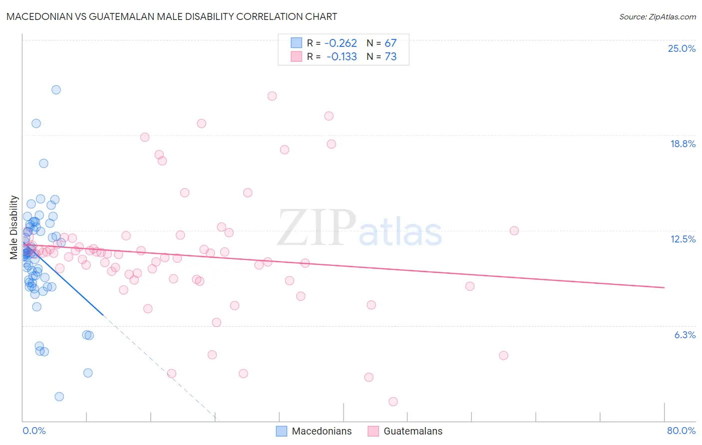 Macedonian vs Guatemalan Male Disability