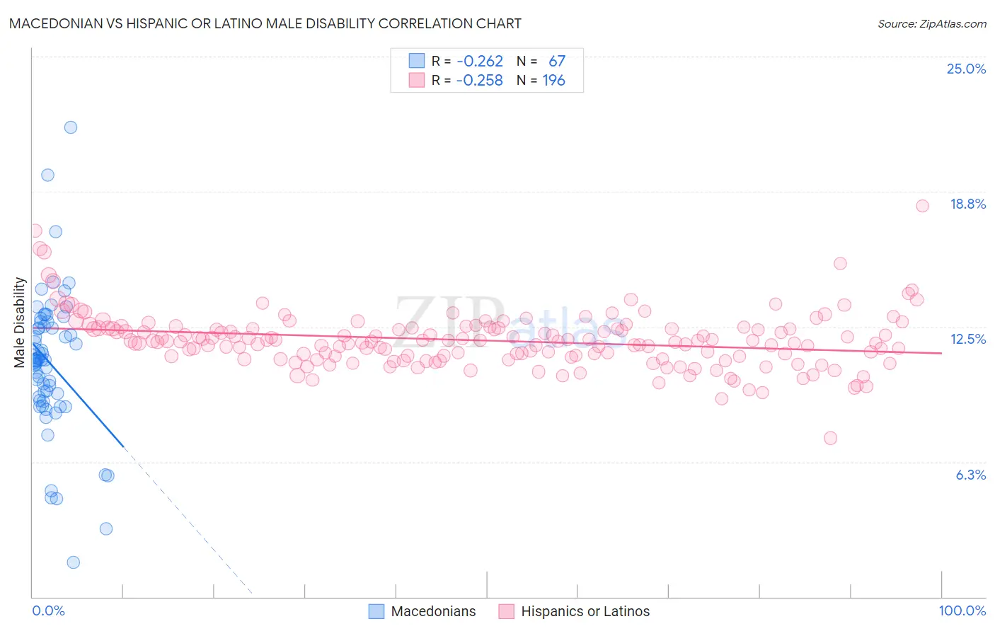 Macedonian vs Hispanic or Latino Male Disability