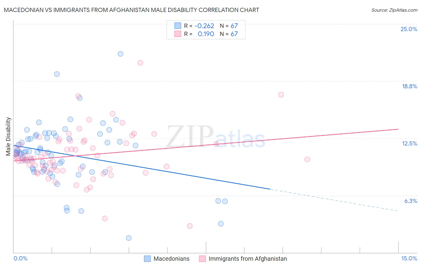 Macedonian vs Immigrants from Afghanistan Male Disability