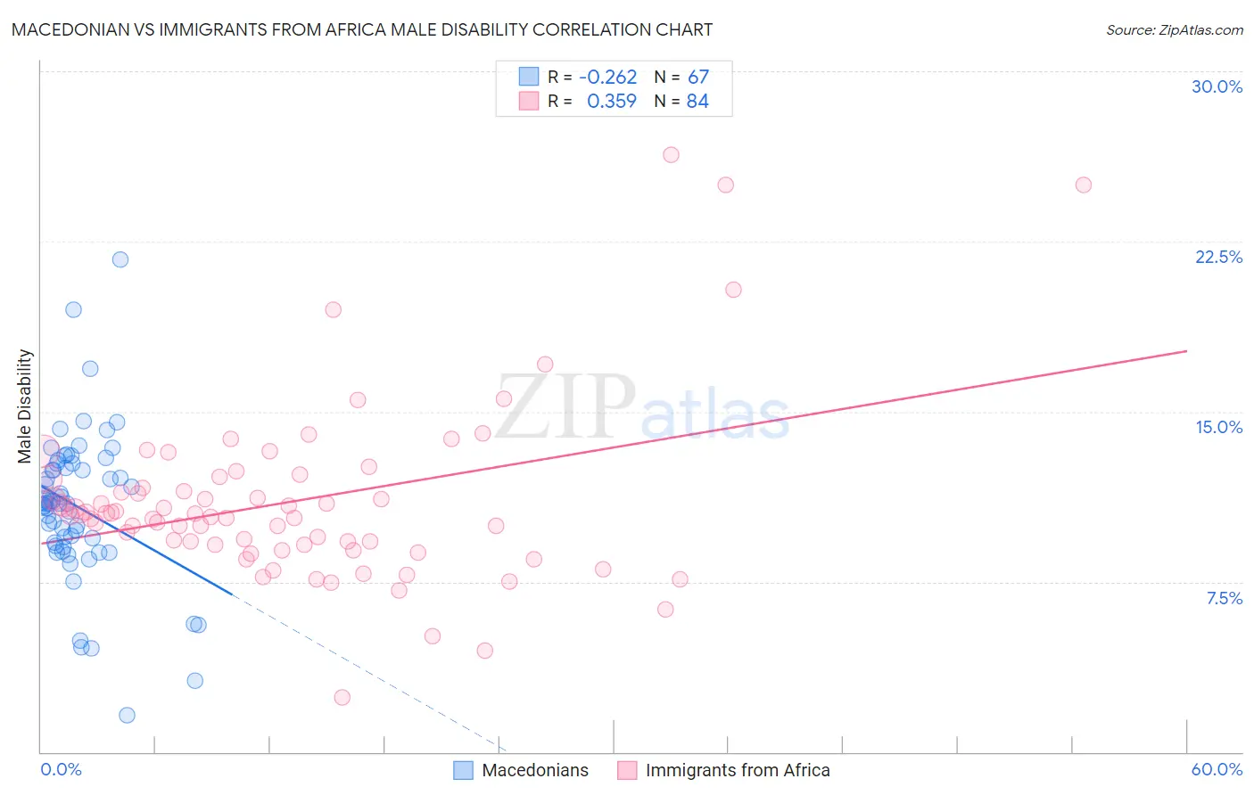 Macedonian vs Immigrants from Africa Male Disability