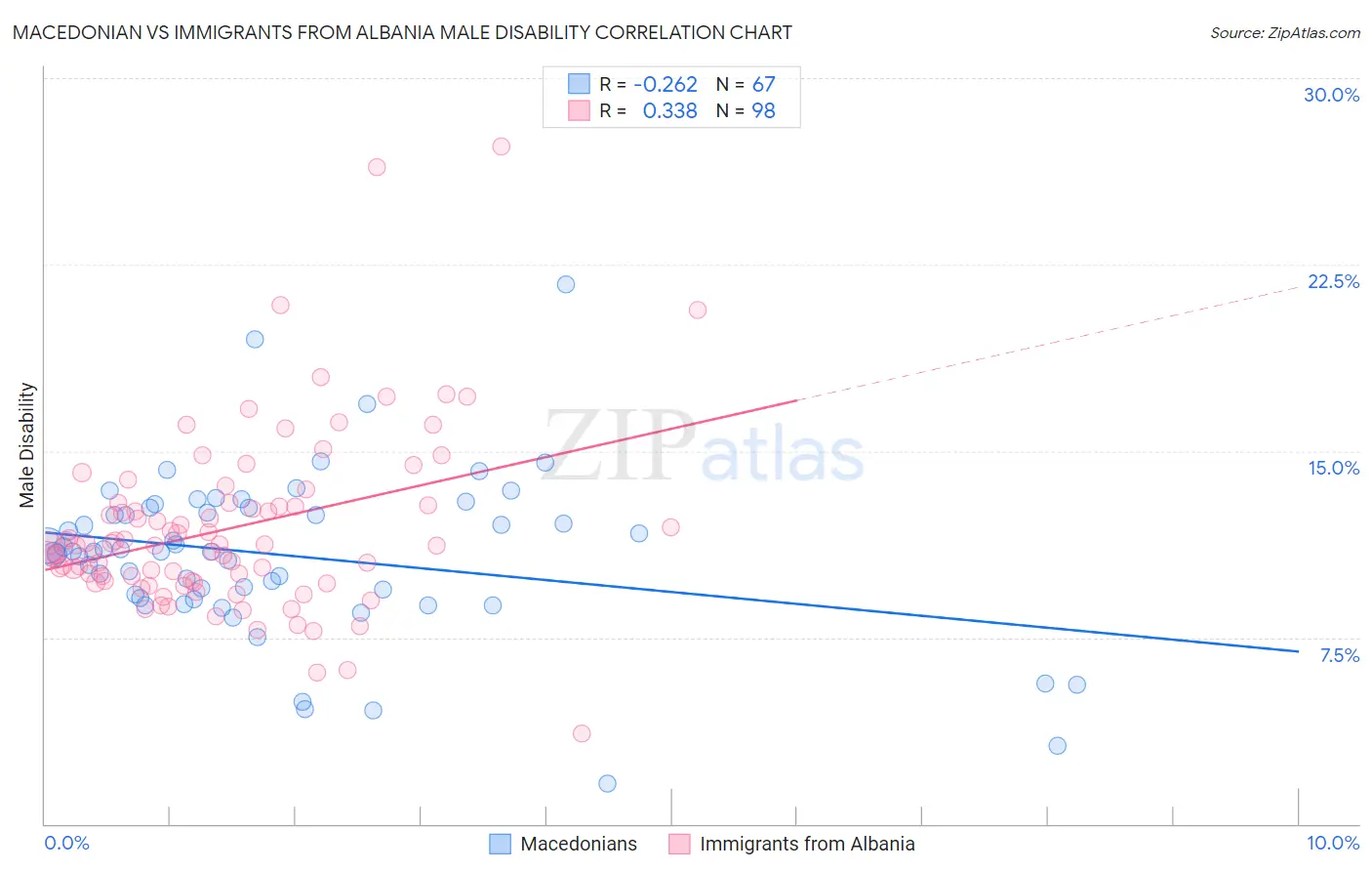 Macedonian vs Immigrants from Albania Male Disability