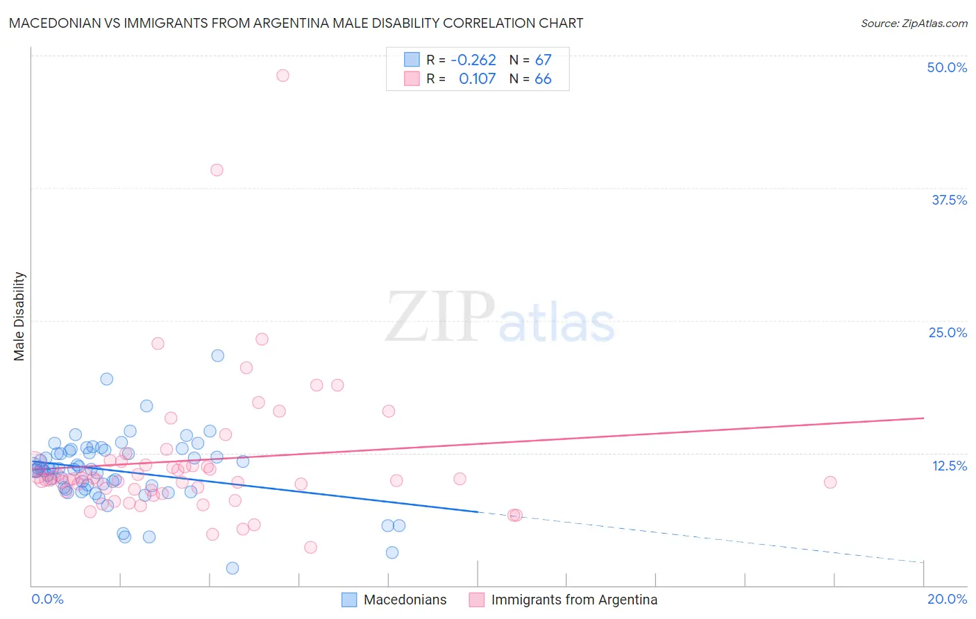 Macedonian vs Immigrants from Argentina Male Disability