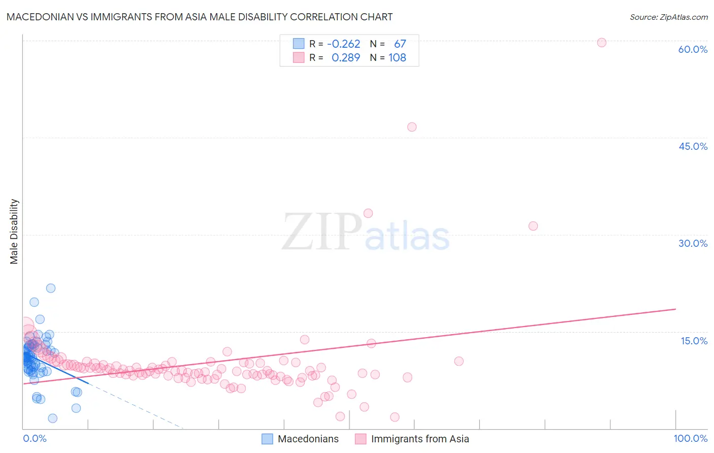 Macedonian vs Immigrants from Asia Male Disability