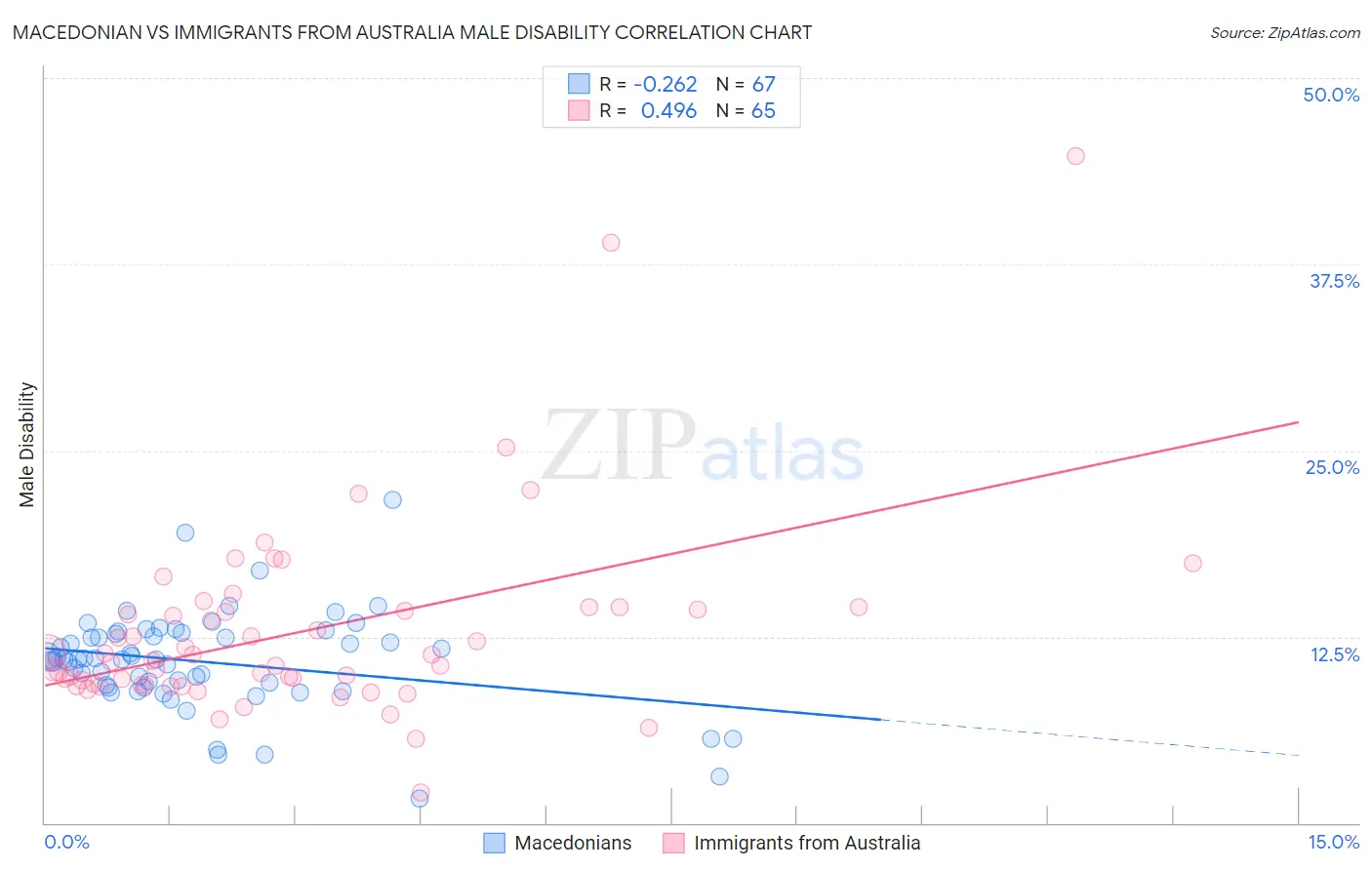 Macedonian vs Immigrants from Australia Male Disability