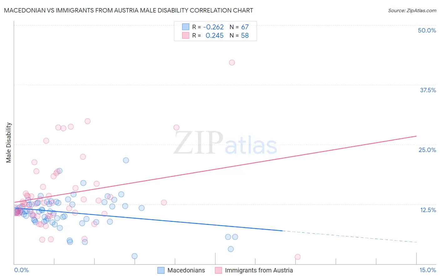 Macedonian vs Immigrants from Austria Male Disability