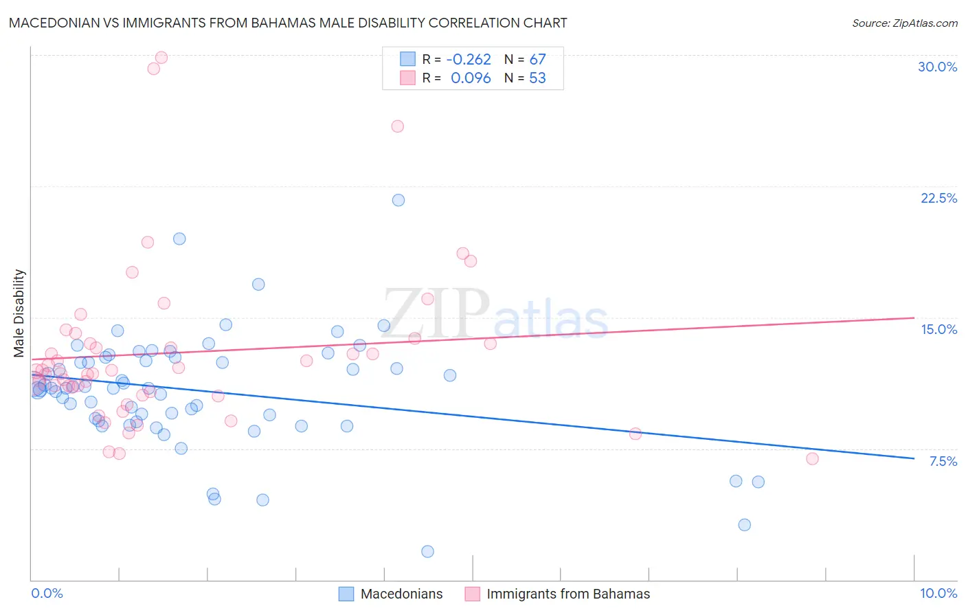 Macedonian vs Immigrants from Bahamas Male Disability