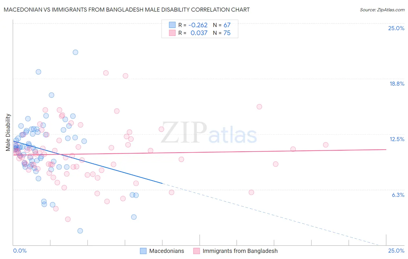 Macedonian vs Immigrants from Bangladesh Male Disability