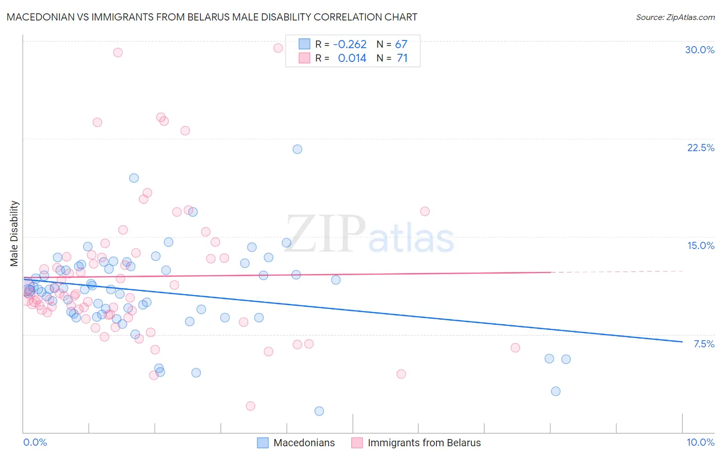 Macedonian vs Immigrants from Belarus Male Disability