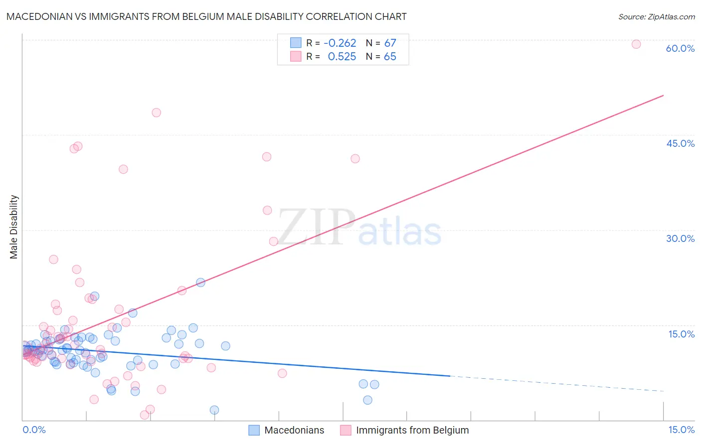 Macedonian vs Immigrants from Belgium Male Disability