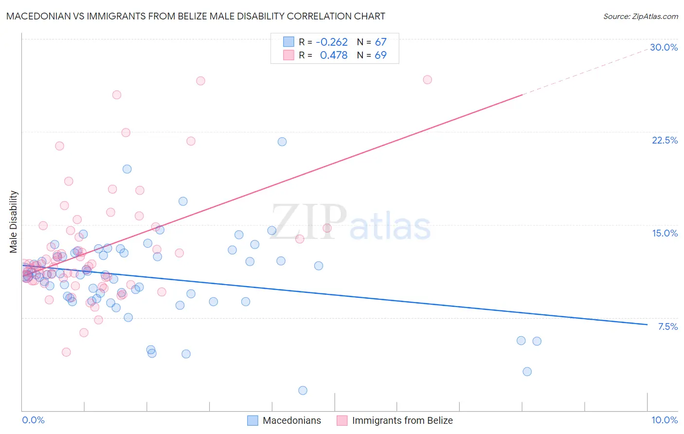 Macedonian vs Immigrants from Belize Male Disability