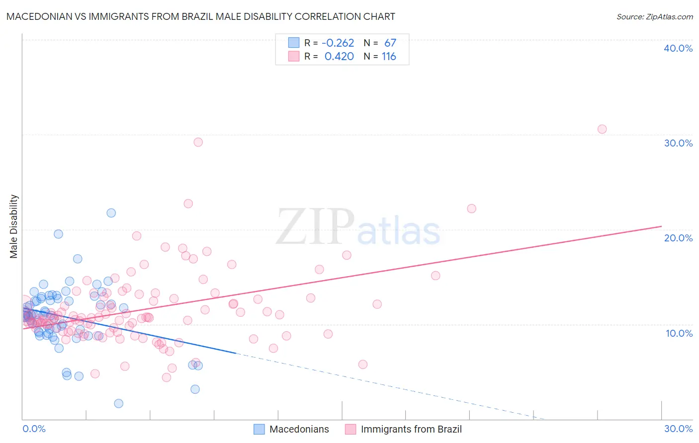 Macedonian vs Immigrants from Brazil Male Disability