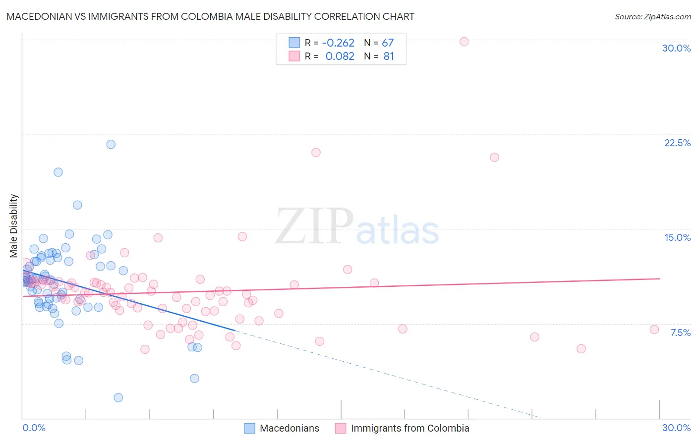 Macedonian vs Immigrants from Colombia Male Disability