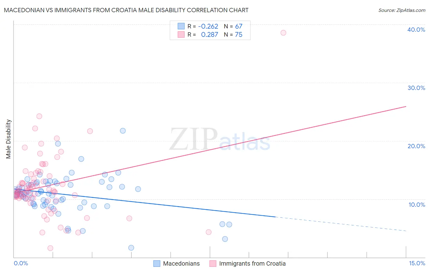 Macedonian vs Immigrants from Croatia Male Disability