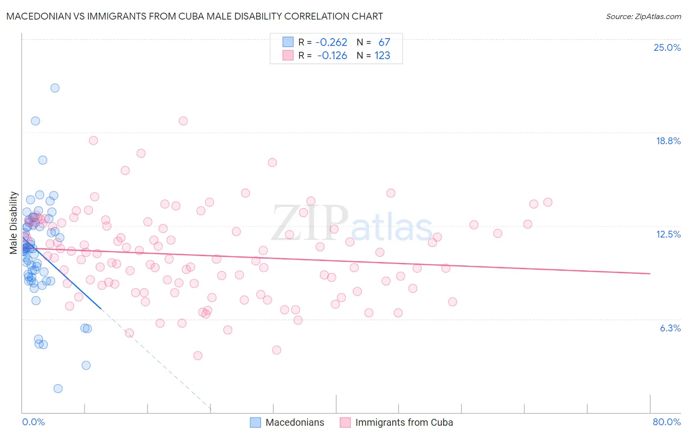 Macedonian vs Immigrants from Cuba Male Disability