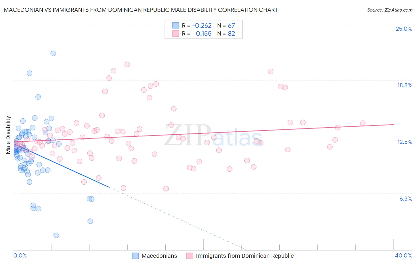 Macedonian vs Immigrants from Dominican Republic Male Disability