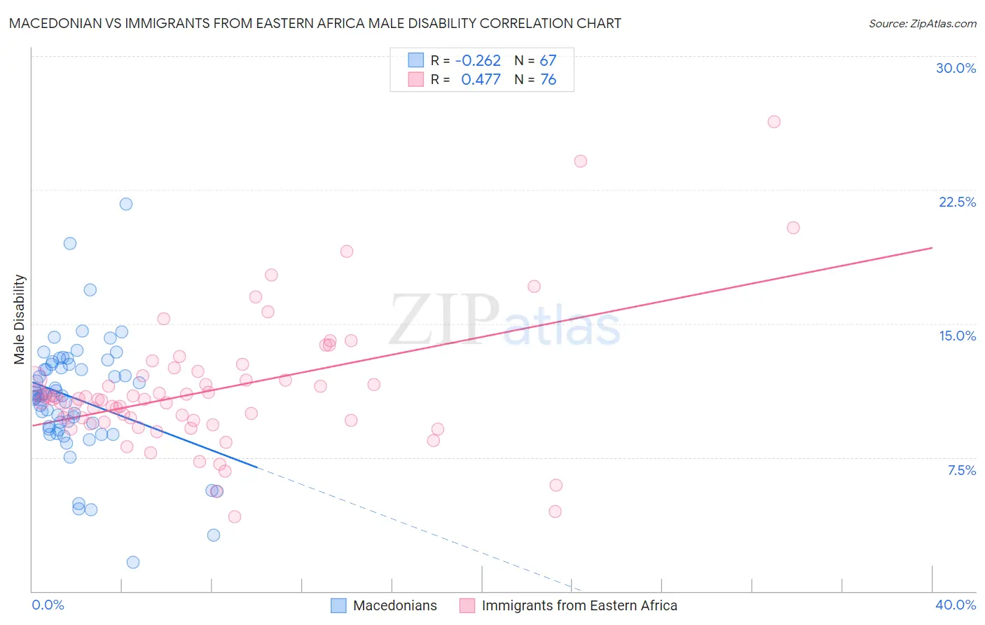 Macedonian vs Immigrants from Eastern Africa Male Disability