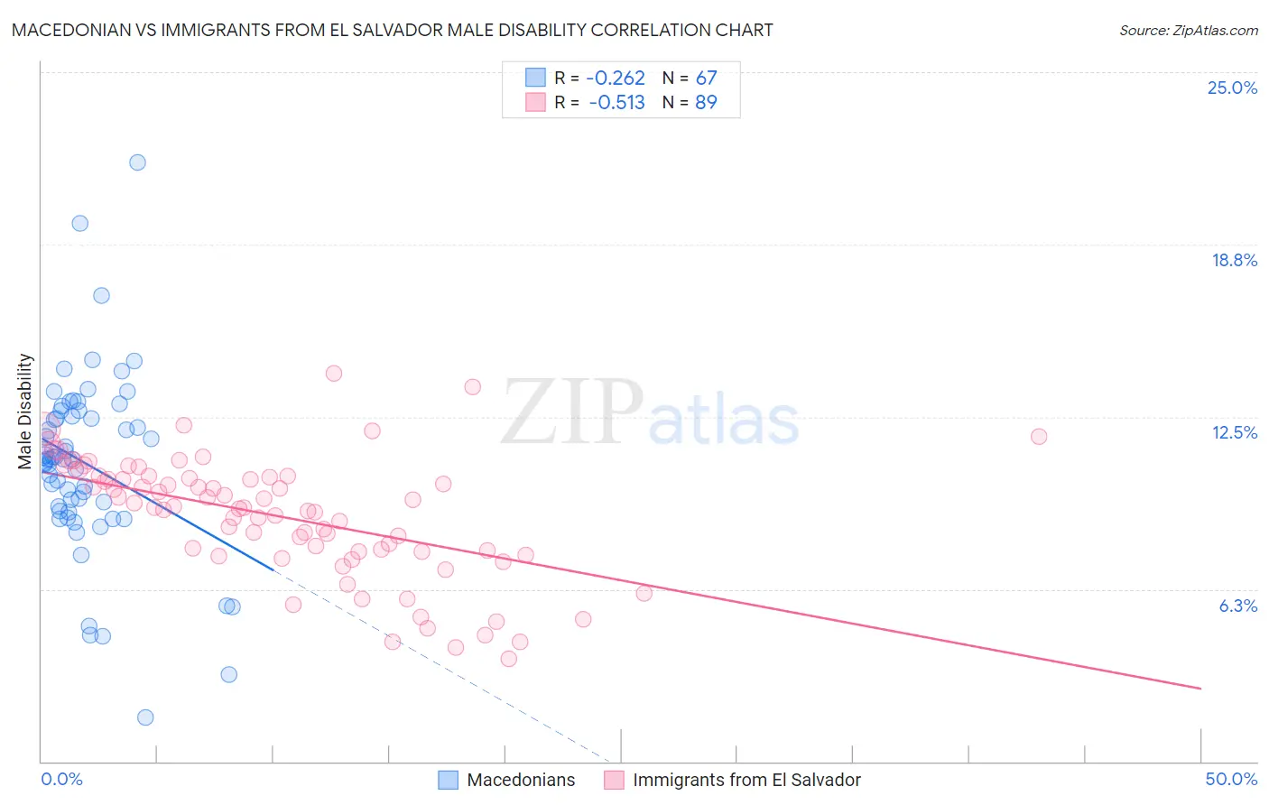 Macedonian vs Immigrants from El Salvador Male Disability