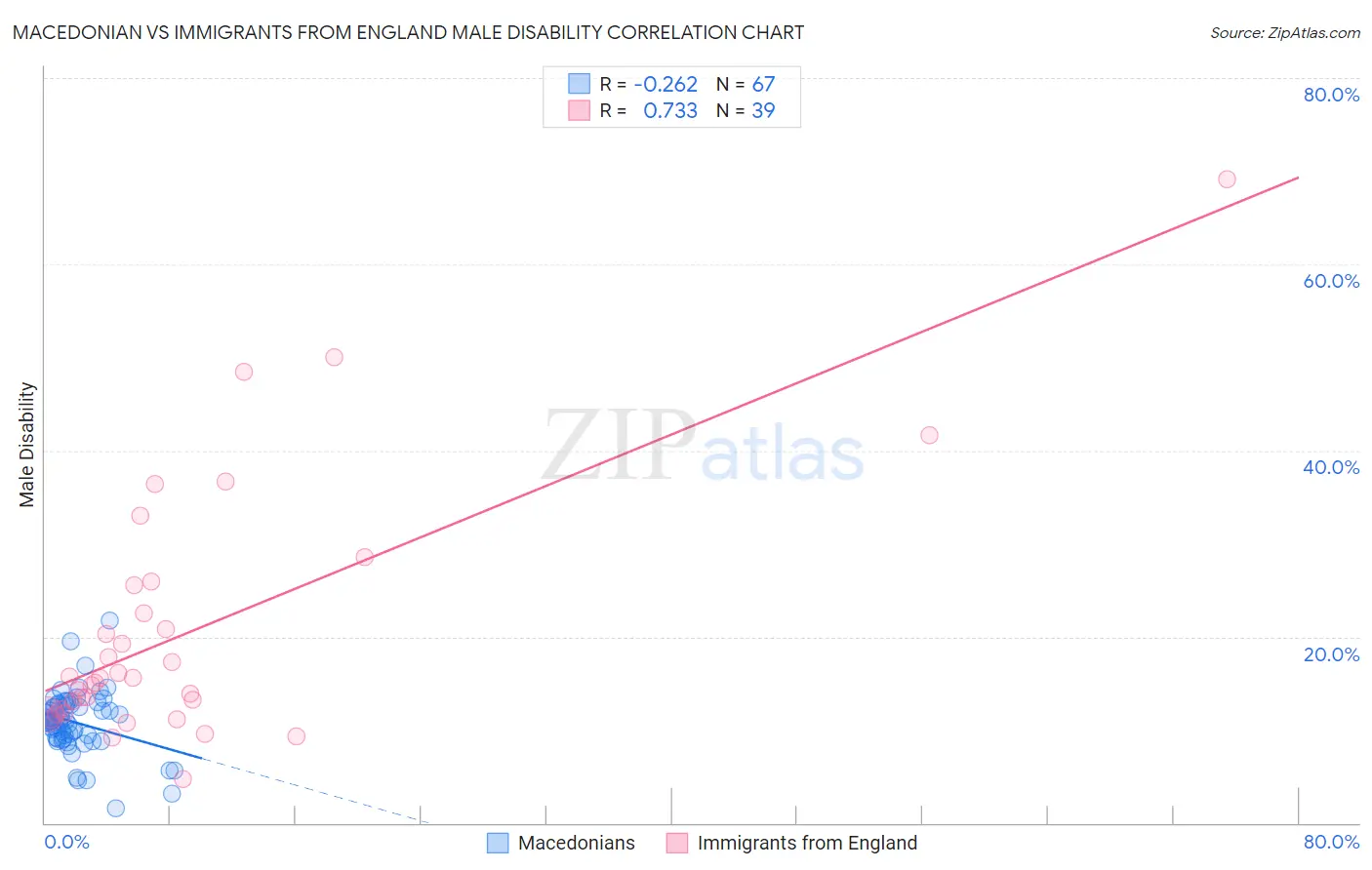 Macedonian vs Immigrants from England Male Disability