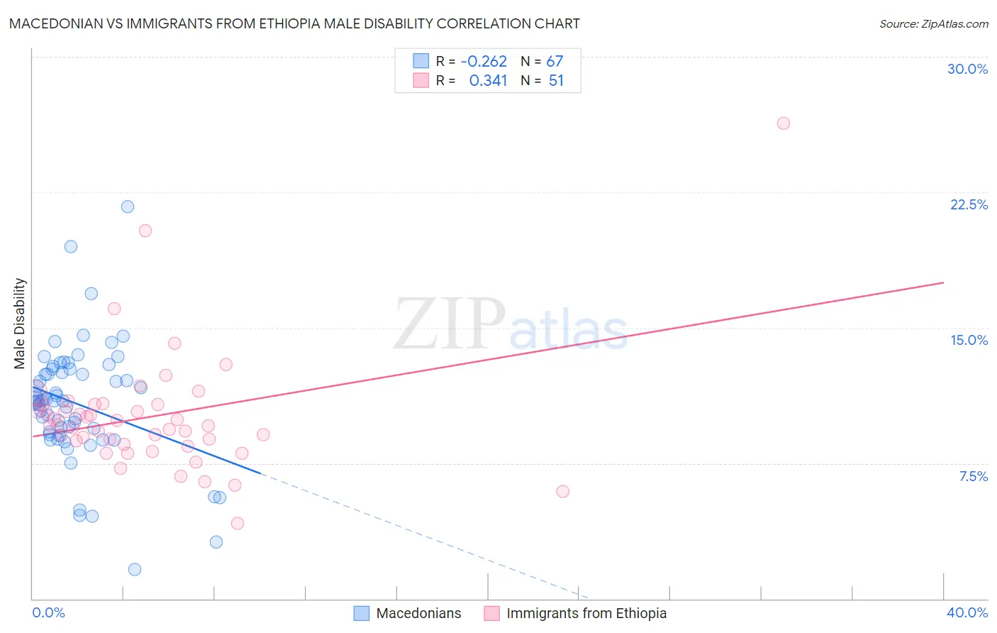 Macedonian vs Immigrants from Ethiopia Male Disability