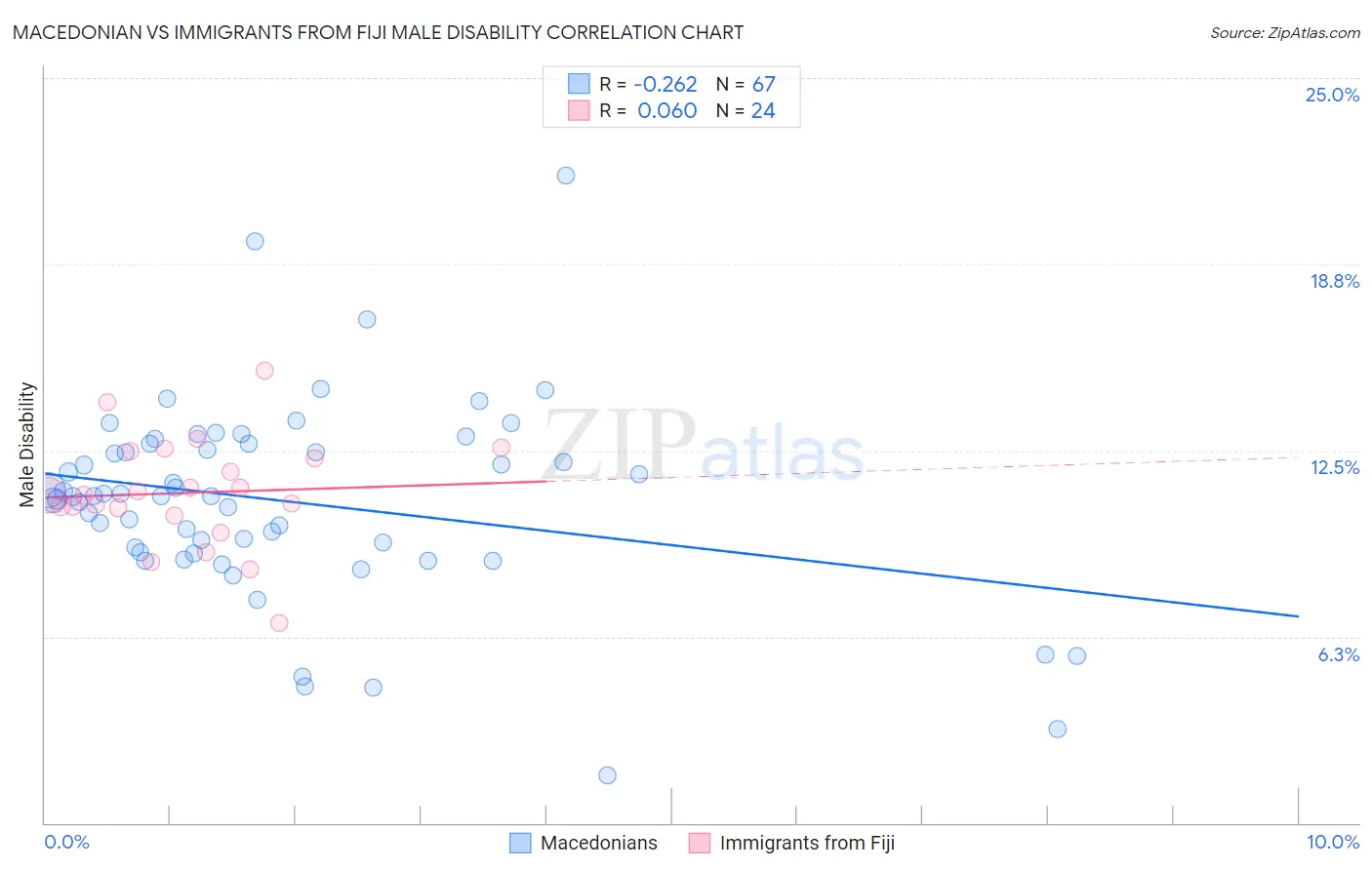 Macedonian vs Immigrants from Fiji Male Disability