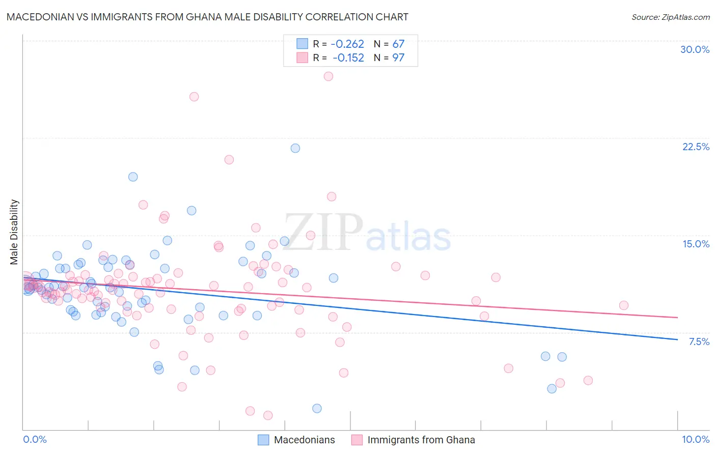 Macedonian vs Immigrants from Ghana Male Disability