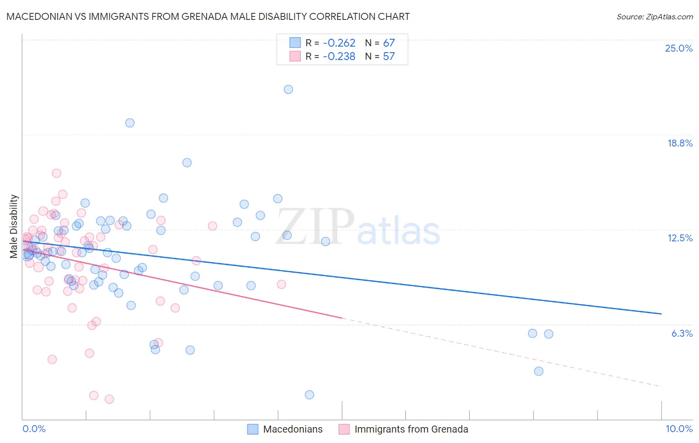 Macedonian vs Immigrants from Grenada Male Disability