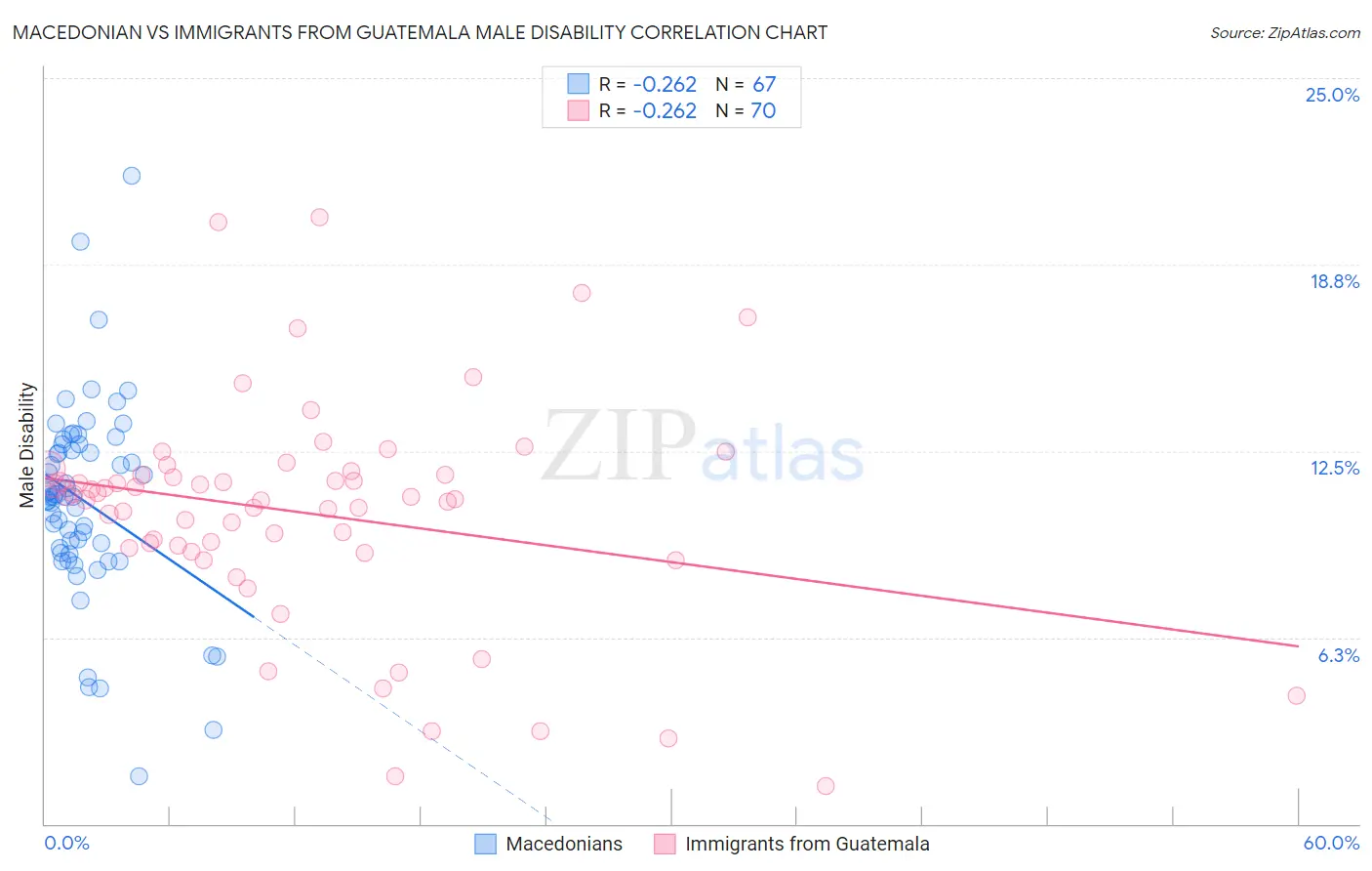 Macedonian vs Immigrants from Guatemala Male Disability