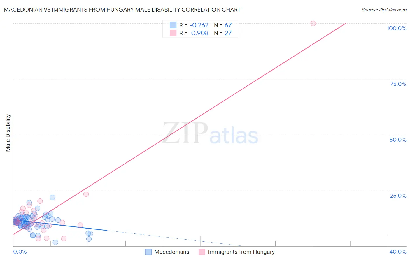 Macedonian vs Immigrants from Hungary Male Disability