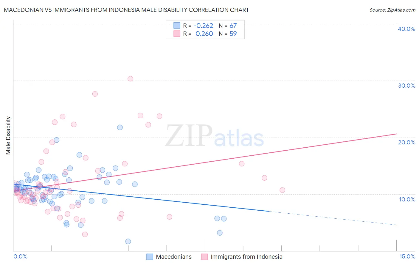 Macedonian vs Immigrants from Indonesia Male Disability