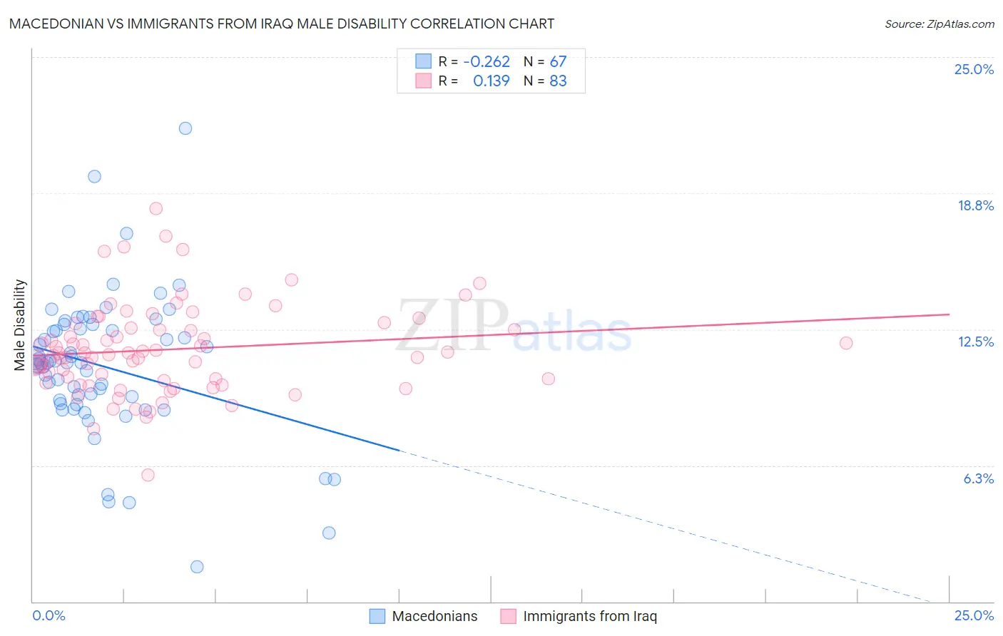 Macedonian vs Immigrants from Iraq Male Disability