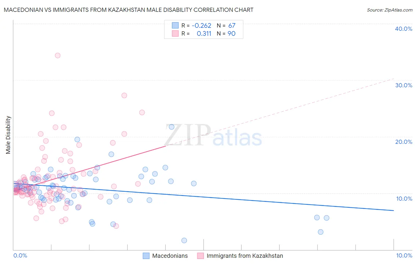 Macedonian vs Immigrants from Kazakhstan Male Disability