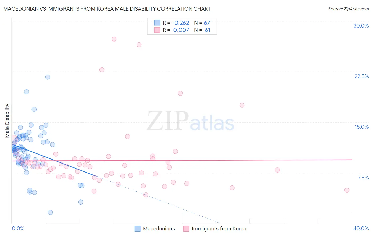 Macedonian vs Immigrants from Korea Male Disability