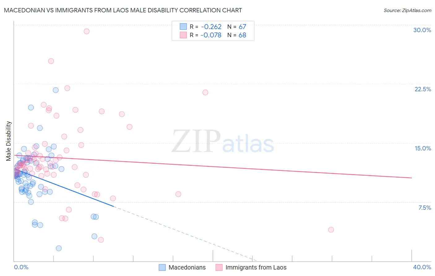 Macedonian vs Immigrants from Laos Male Disability