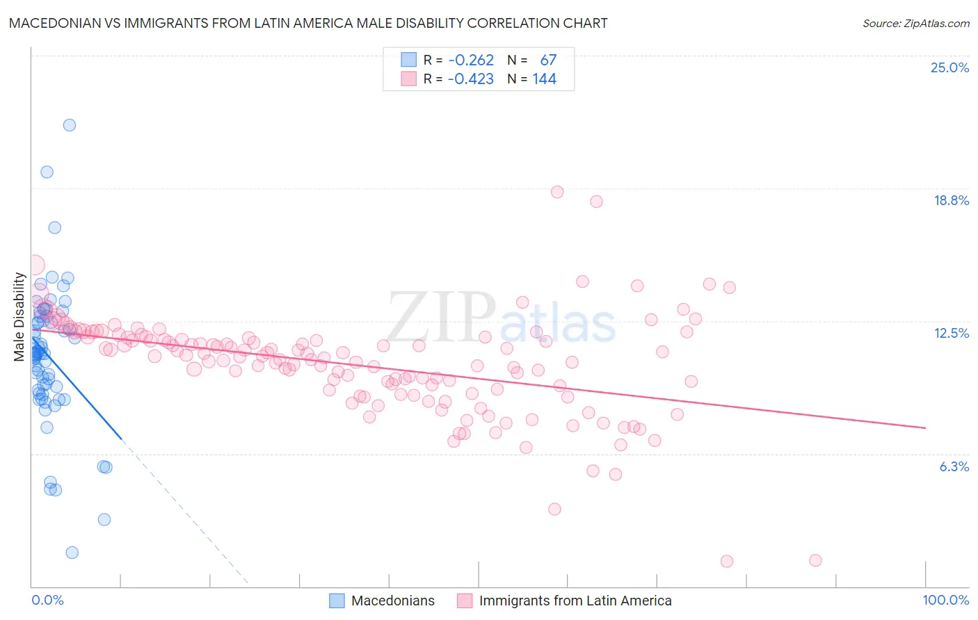 Macedonian vs Immigrants from Latin America Male Disability