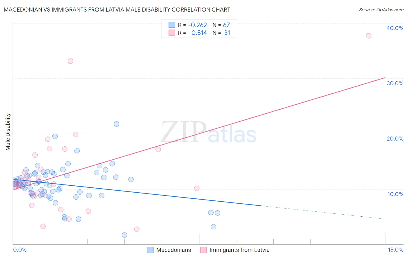 Macedonian vs Immigrants from Latvia Male Disability