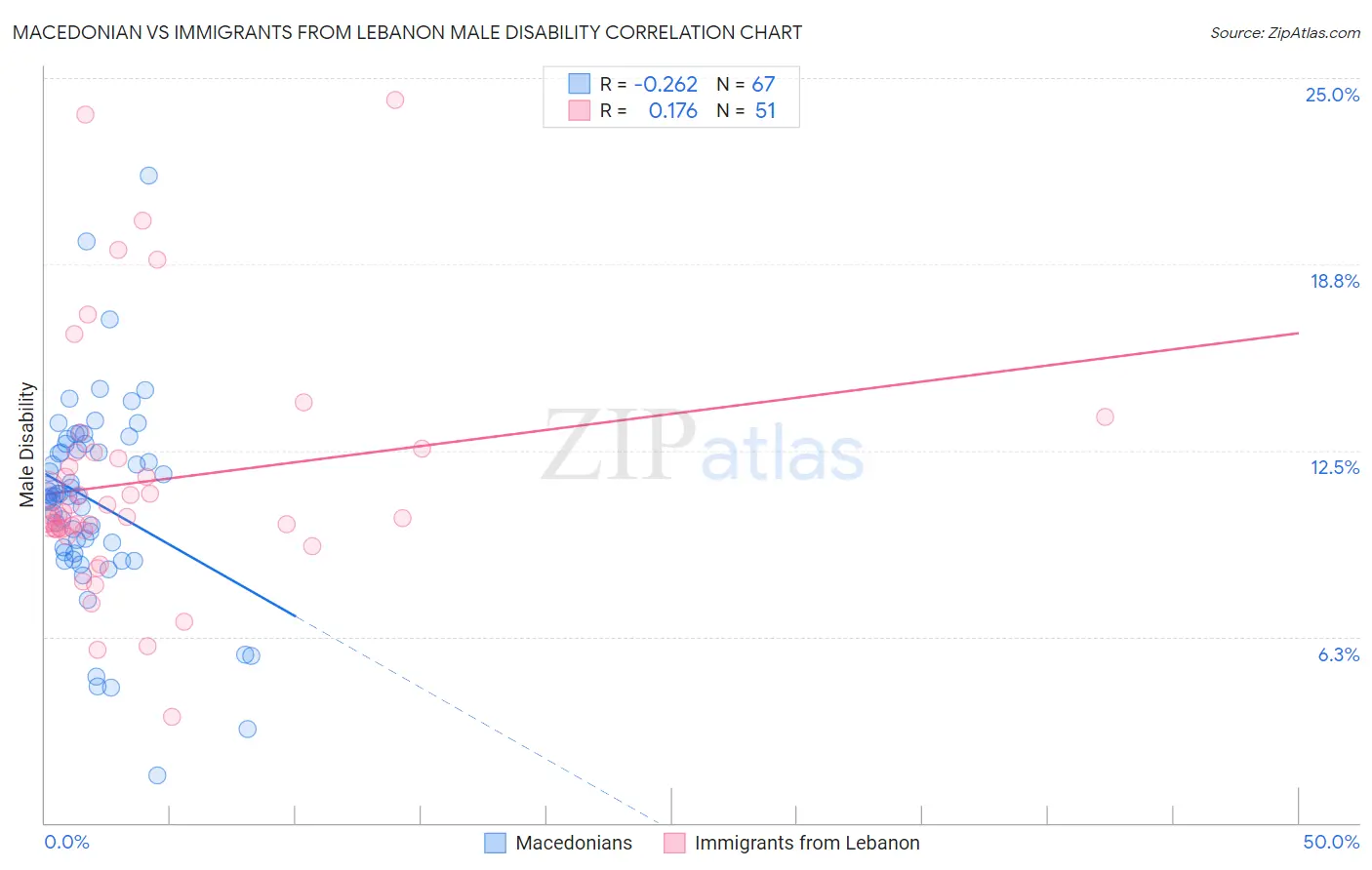 Macedonian vs Immigrants from Lebanon Male Disability