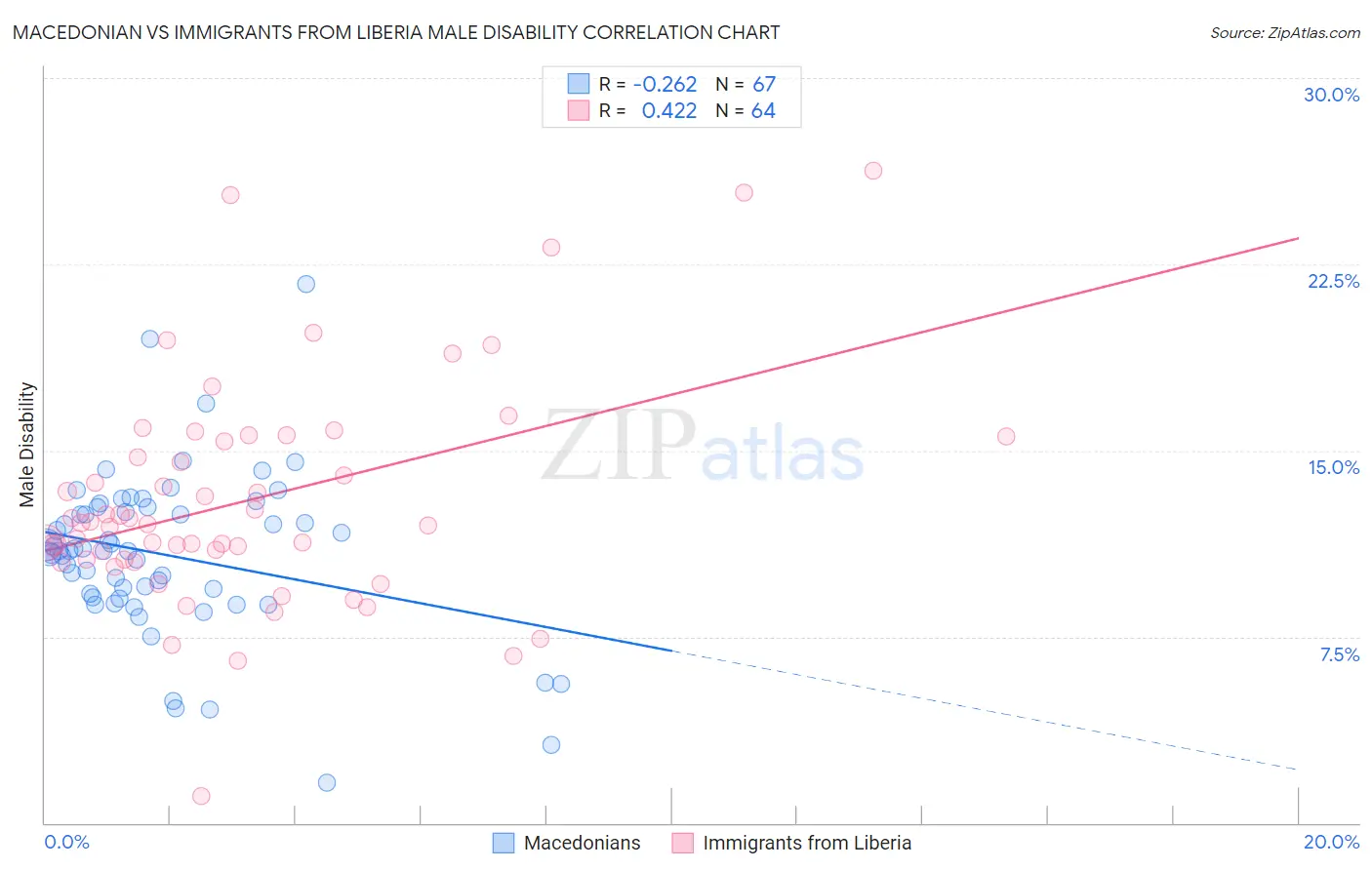 Macedonian vs Immigrants from Liberia Male Disability